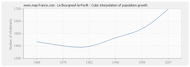 Le Bourgneuf-la-Forêt : Cubic interpolation of population growth